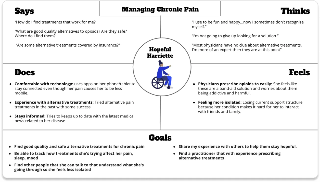 Empathy map for 'Hopeful Harriette', a chronic-pain persona: what she says, thinks, does and feels, and her goals.